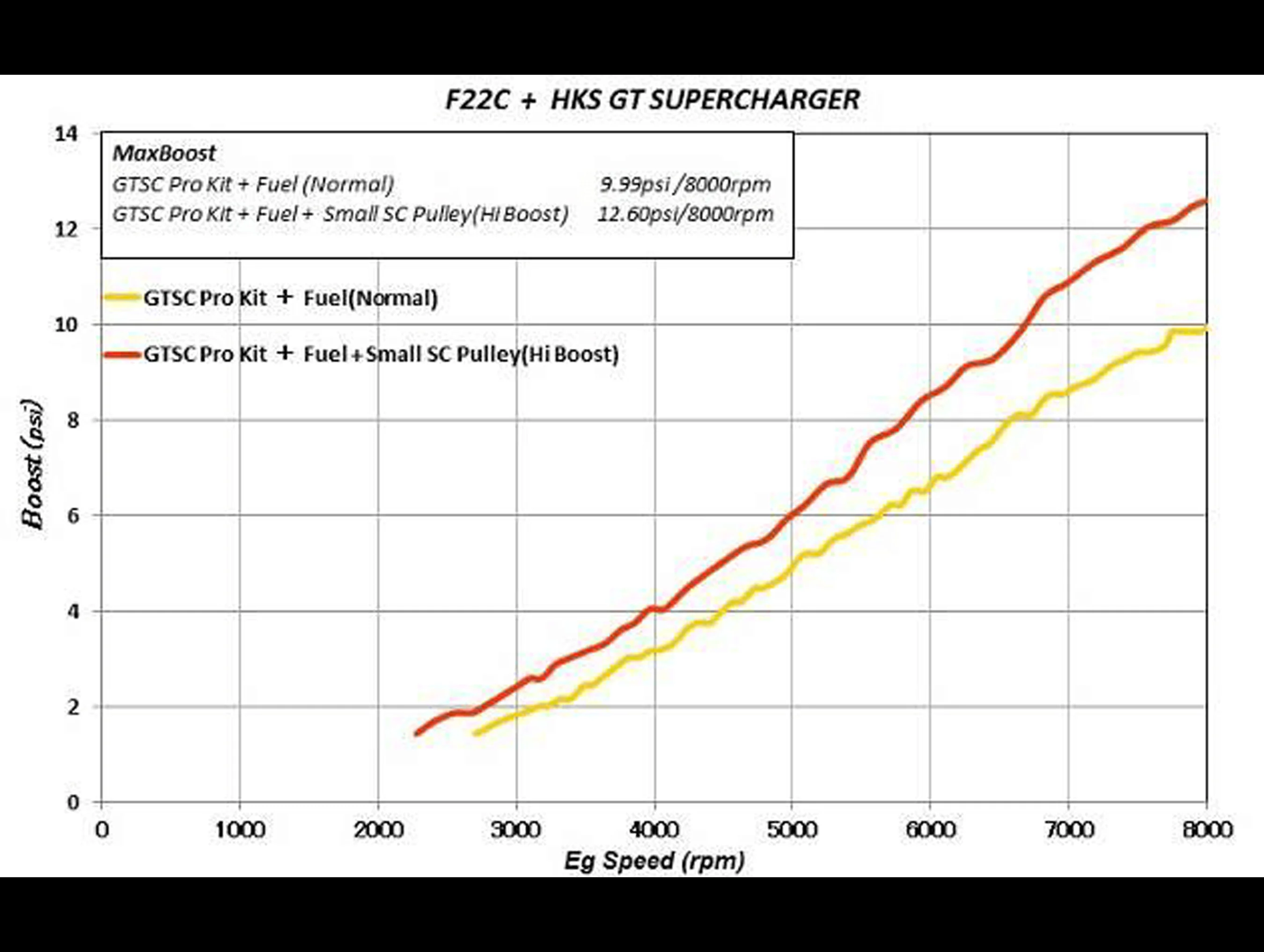 HKS GT2 Supercharger System Pro - 00-09 S2000 - Image 8