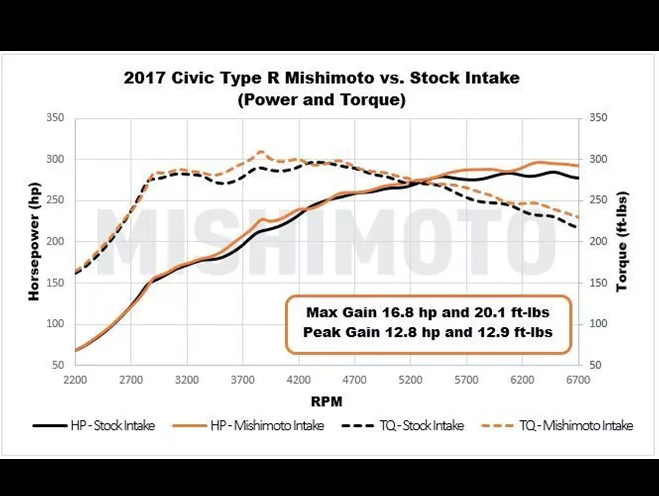 Mishimoto Performance Air Intake System - 17-21 Civic Type-R (FK8) - Image 11